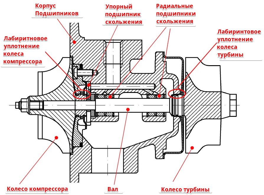 Схема картриджа турбины