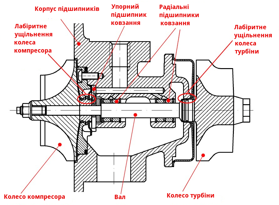 Схема картриджа турбіни