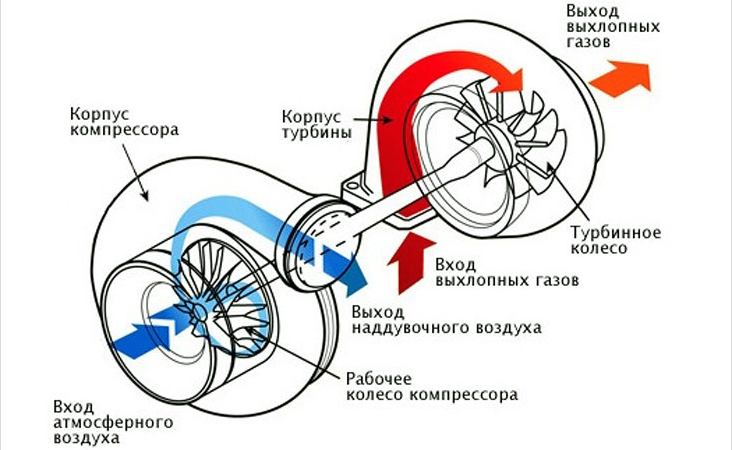 Турбіна дизельного двигуна: принцип роботи, обслуговування та діагностика поломок RC Turbo