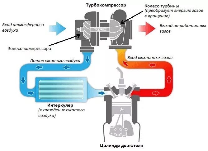 Свист турбины дизельного двигателя: причины, диагностика и решения | RC Turbo